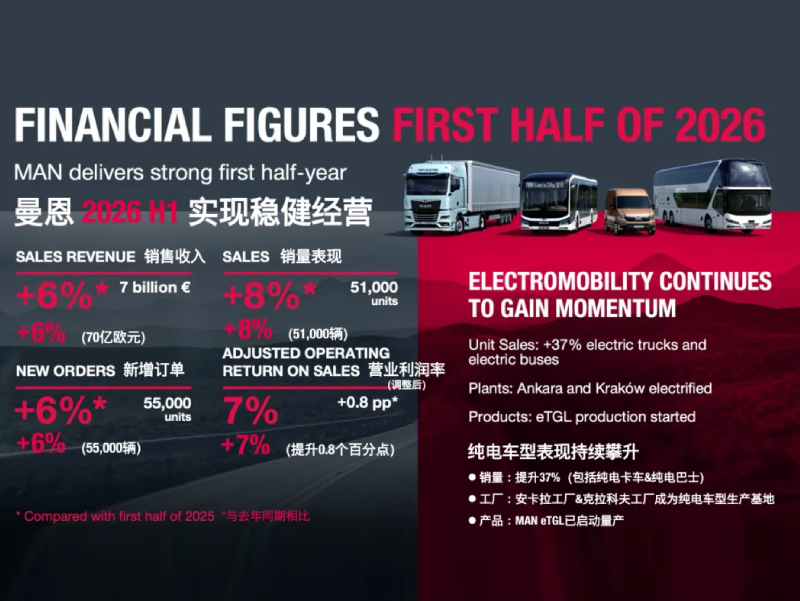 曼恩（MAN）发布2026上半年业绩报告